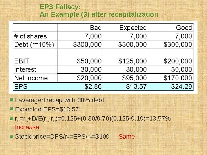 EPS Fallacy:  An Example (3) after recapitalization Leveraged recap with 30 debt Expected