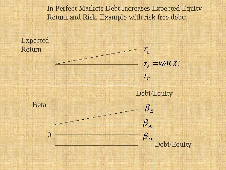 Expected Return Debt/Equity. In Perfect Markets Debt Increases Expected Equity Return and Risk. Example