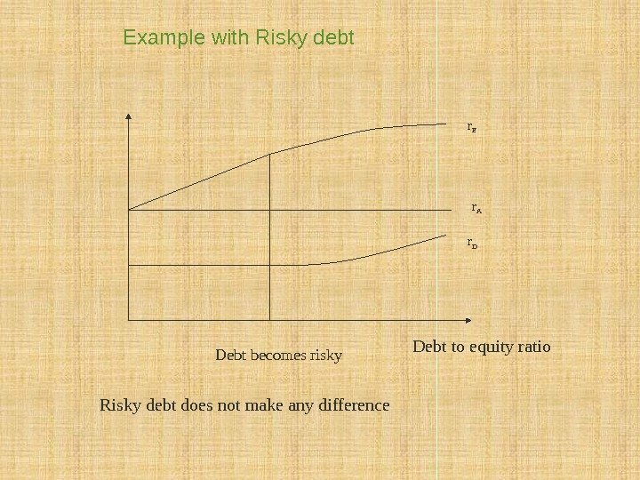 Example with Risky debt Debt to equity ratio Debt becomes risky r A r