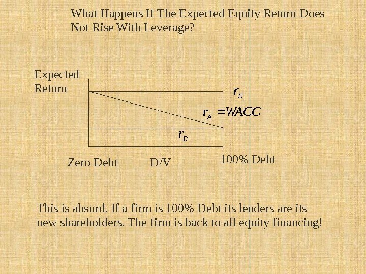 Expected Return 100 Debt. What Happens If The Expected Equity Return Does Not Rise