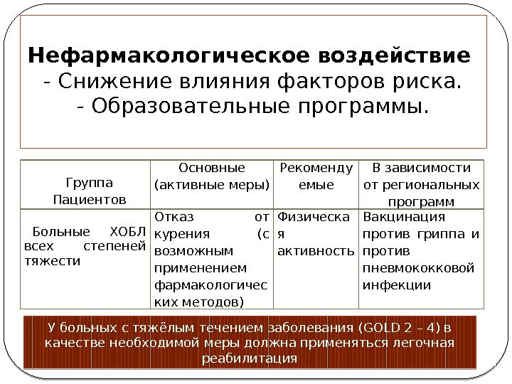 Нефармакологическое воздействие - Снижение влияния факторов риска. - Образовательные программы. Группа Пациентов Основные (активные