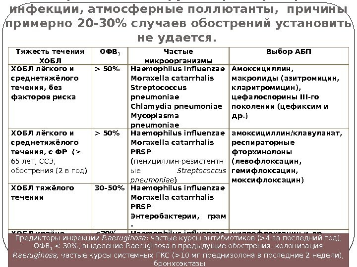 Частые причины обострений ХОБЛ:  бактериальные и вирусные респираторные инфекции, атмосферные поллютанты,  причины