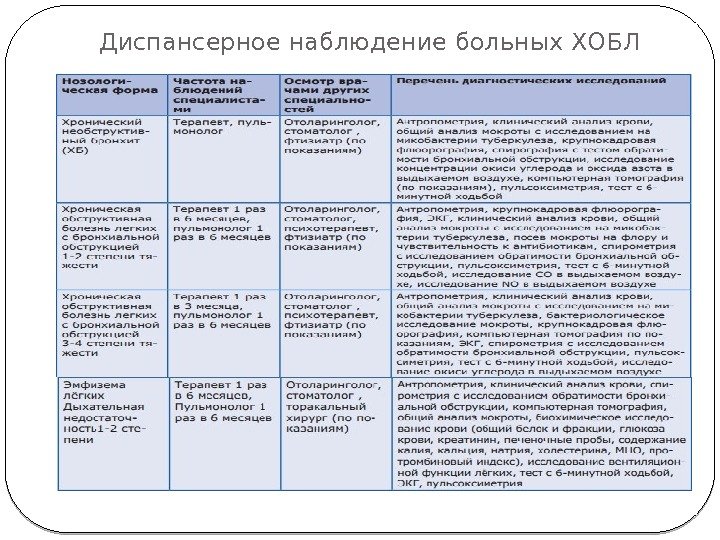 Диспансерное наблюдение больных ХОБЛ 