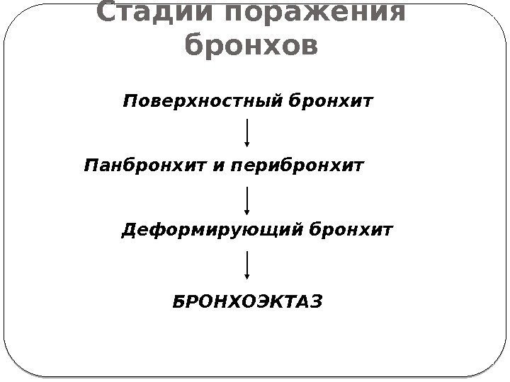 Стадии поражения бронхов Поверхностный бронхит Панбронхит и перибронхит Деформирующий бронхит БРОНХОЭКТАЗ 