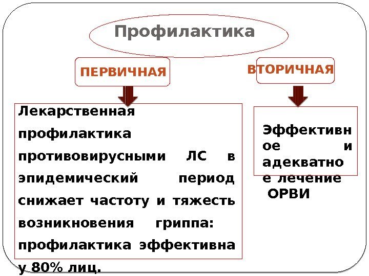 Профилактика ПЕРВИЧНАЯ ВТОРИЧНАЯ Лекарственная профилактика противовирусными ЛС в эпидемический период снижает частоту и тяжесть