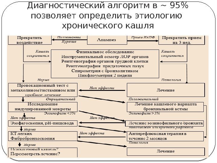 Диагностический алгоритм в ~ 95 позволяет определить этиологию  хронического кашля 