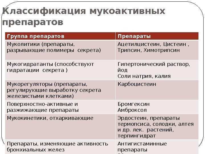 Классификация мукоактивных препаратов Группа препаратов Препараты Муколитики (препараты,  разрывающие полимеры секрета) Ацетилцистеин, Цистеин