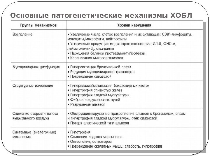 Основные патогенетические механизмы ХОБЛ  