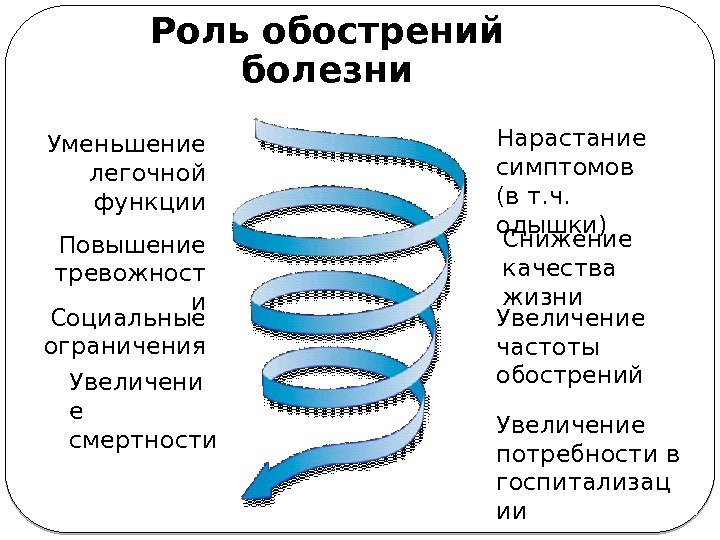 Социальные ограничения Снижение качества жизни Увеличение частоты обострений Увеличение потребности в госпитализац ии. Повышение