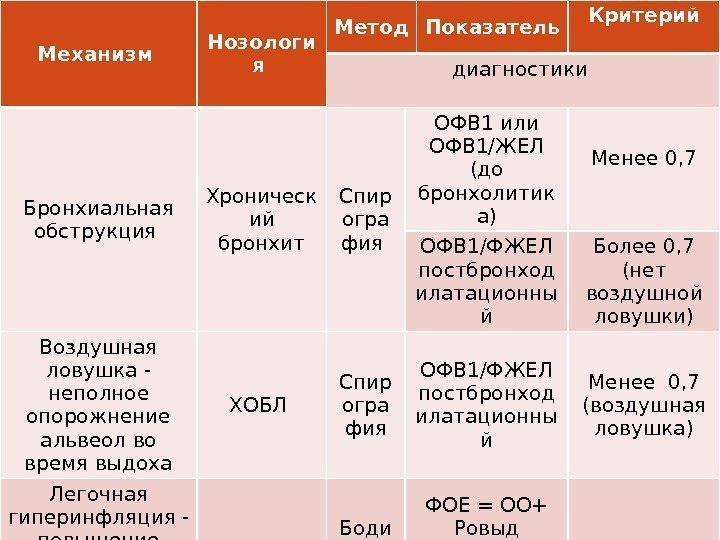 Механизм Нозологи я Метод Показатель Критерий диагностики Бронхиальная обструкция Хроническ ий бронхит Спир огра