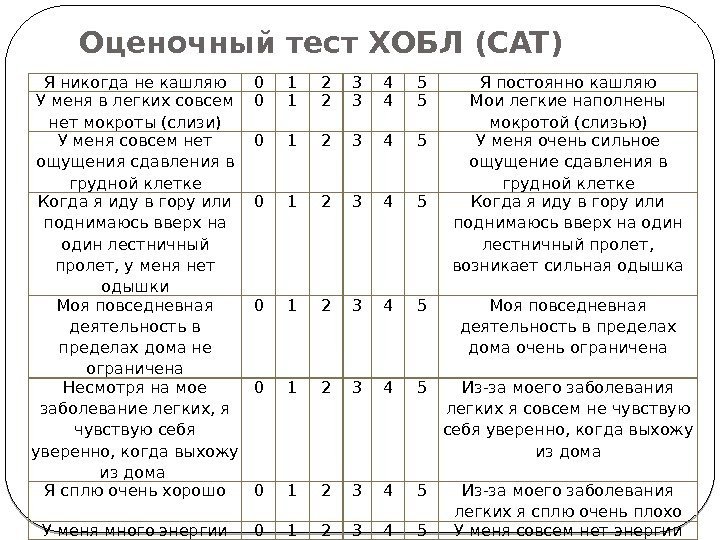 Оценочный тест ХОБЛ (CAT) Я никогда не кашляю 0 1 2 3 4 5