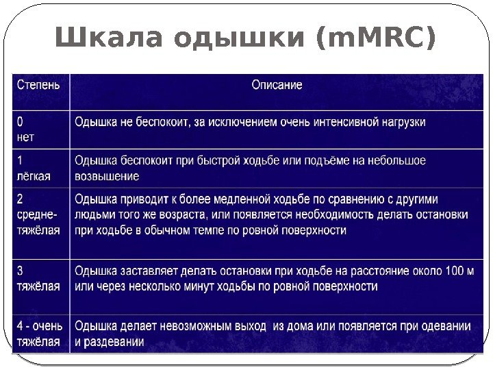 Шкала одышки (m. MRC) 
