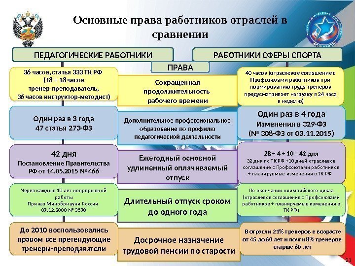 Основные права работников отраслей в сравнении 21 Сокращенная продолжительность рабочего времени Дополнительное профессиональное образование