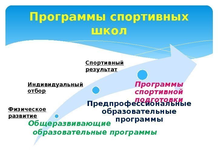 Общеразвивающие     образовательные программы Предпрофессиональные образовательные программы Программы спортивной подготовки. Программы