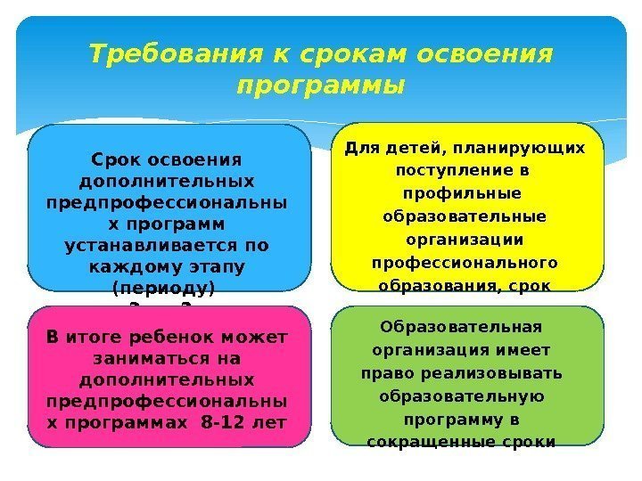 Требования к срокам освоения программы Срок освоения дополнительных предпрофессиональны х программ устанавливается по каждому