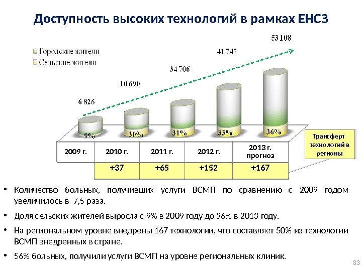 Доступность высоких технологий в рамках ЕНСЗ 2009 г. 2010 г. 2011 г. 2012 г.