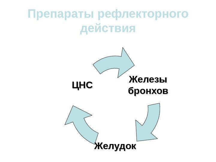 Препараты рефлекторного действия Железы бронхов Желудок. ЦНСЦНС 