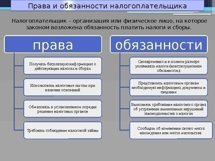 Права и обязанности налогоплательщика Налогоплательщик – организация или физическое лицо, на которое законом возложена