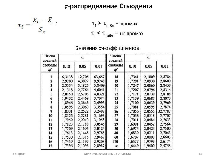 лекция 1 Аналитическая химия 2. ФХМА 14 -распределение Стьюдента  i   табл