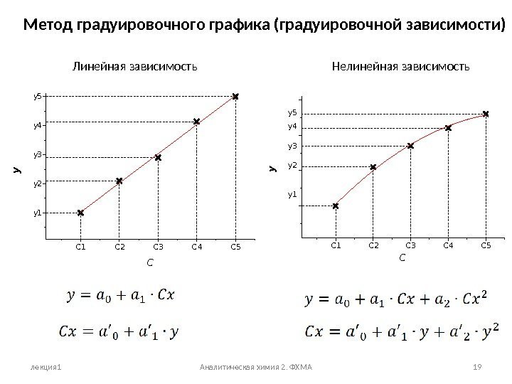 лекция 1 Аналитическая химия 2. ФХМА 19 Метод градуировочного графика (градуировочной зависимости) Линейная зависимость