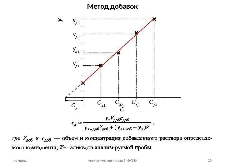 лекция 1 Аналитическая химия 2. ФХМА 20 Метод добавок. Cx yд 4 yд 3