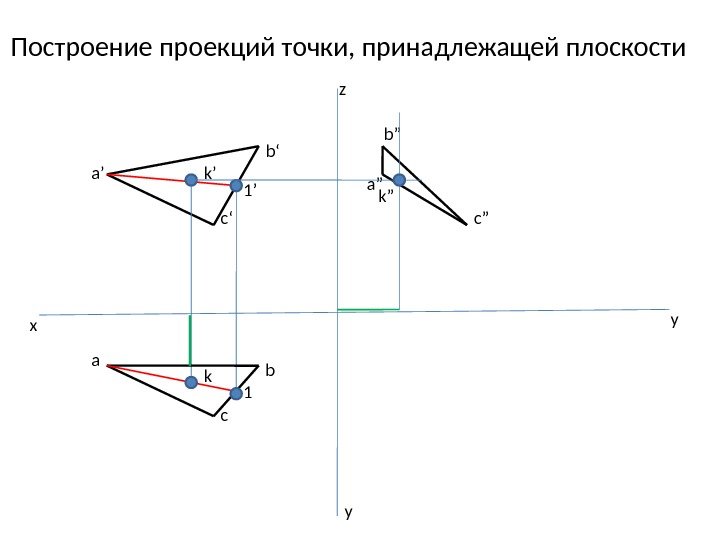 Построение проекций точки, принадлежащей плоскости y yx z a’ b‘ c‘ a b c
