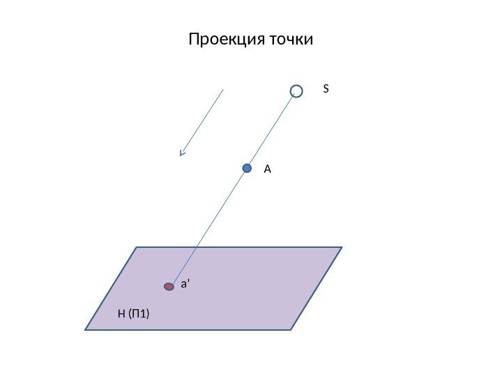 Проекция точки A S Н (П 1) a’ 