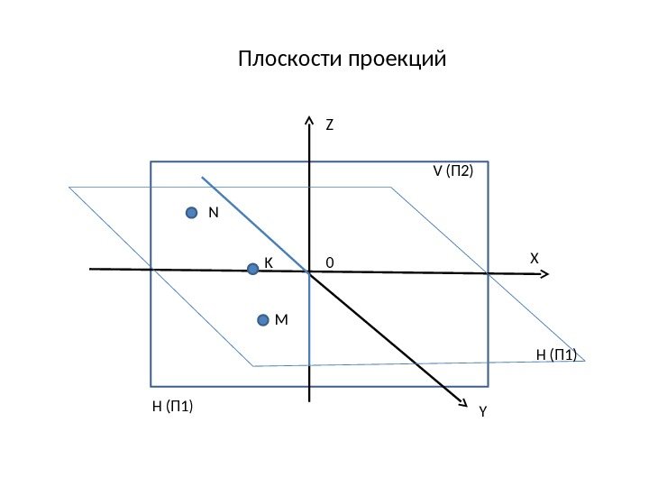 Плоскости проекций Н (П 1) Z X 0 Y H (П 1)V (П 2)