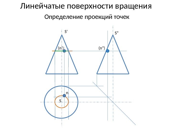 Линейчатые поверхности вращения  Определение проекций точек (n’) n (n”)S’ S” S 