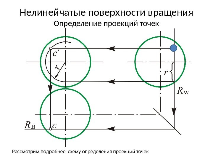 Нелинейчатые поверхности вращения Определение проекций точек Рассмотрим подробнее схему определения проекций точек 