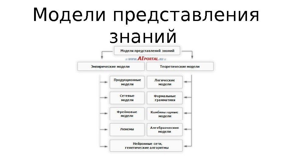 Модели представления знаний 