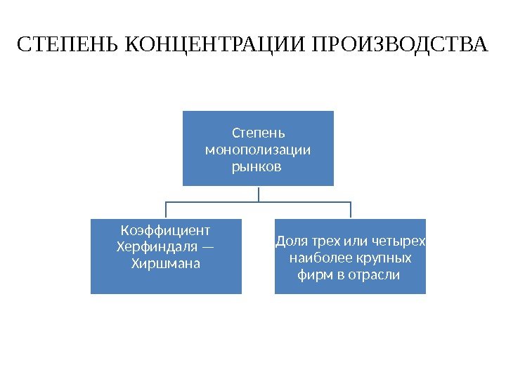 Степень монополизации рынков Коэффициент Херфиндаля — Хиршмана Доля трех или четырех наиболее крупных фирм