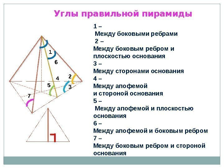 Углы правильной пирамиды 1 2 34 5 6 7 1 –  Между боковыми