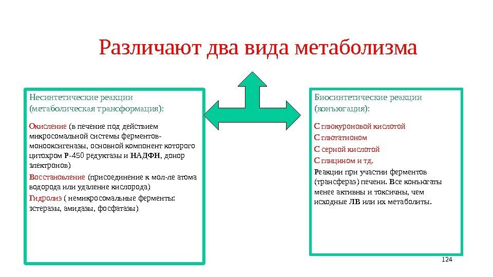 Различают два вида метаболизма Несинтетические реакции (метаболическая трансформация): Окисление (в печение под действием микросомальной