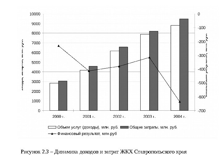   Рисунок 2. 3 – Динамика доходов и затрат ЖКХ Ставропольского края 