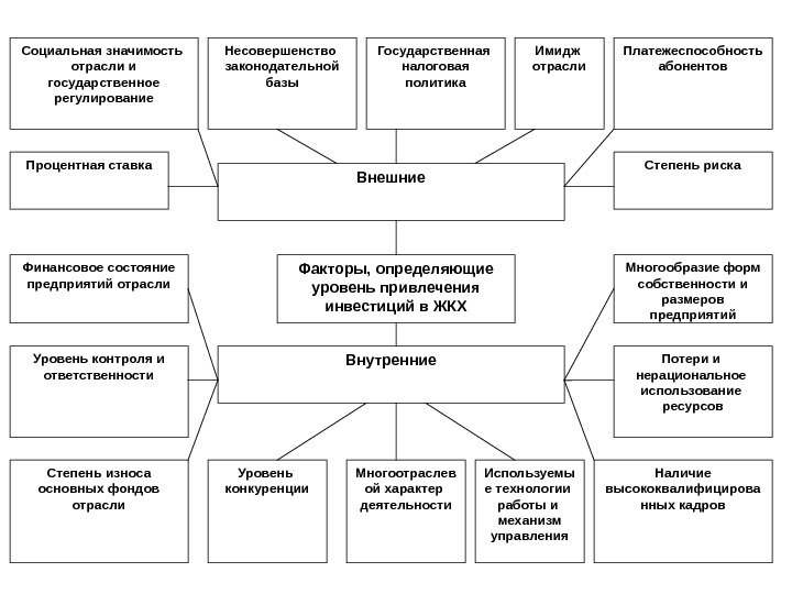   Факторы, определяющие уровень привлечения инвестиций в ЖКХ Внутренние Внешние. Социальная значимость отрасли