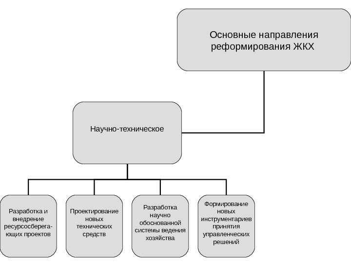   Основные направления реформирования ЖКХ Научно-техническое Разработка и внедрение ресурсосберега- ющих проектов Проектирование