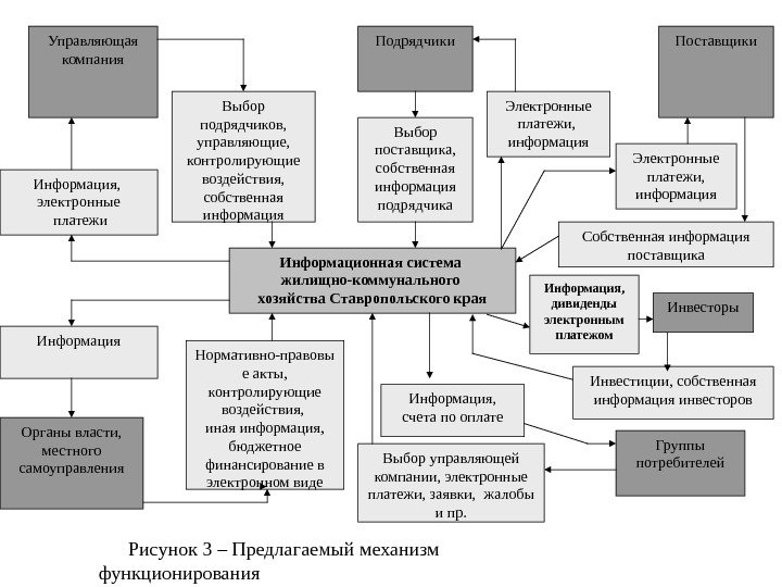  Рисунок 3 – Предлагаемый механизм функционирования информационной системы ЖКХ Ставропольского края 