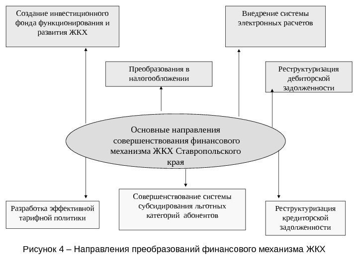   Основные направления  совершенствования финансового механизма ЖКХ Ставропольского края. Преобразования в налогообложении