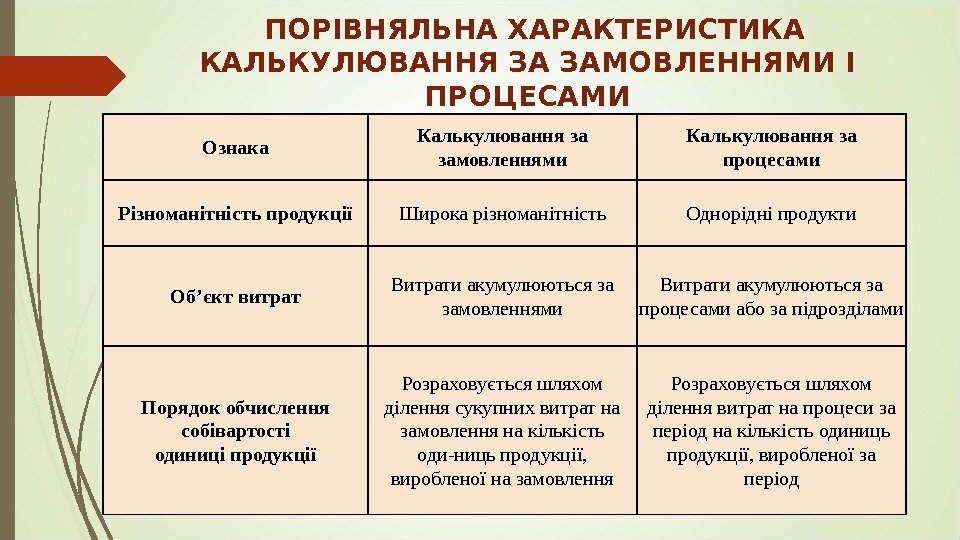 Ознака Калькулювання за замовленнями Калькулювання за процесами Різноманітність продукції Широка різноманітність Однорідні продукти Об’єкт