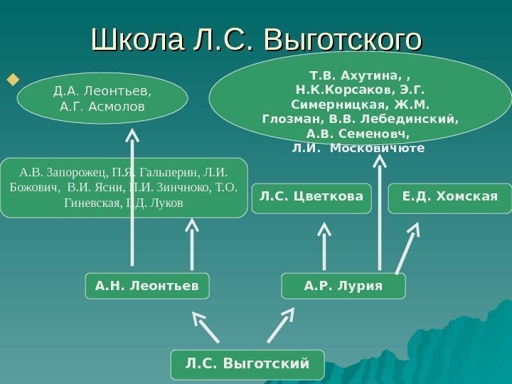 Школа Л. С. Выготского Л. С. Выготский. А. Н. Леонтьев А. Р. Лурия Е.