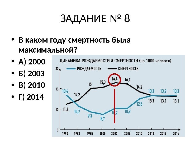 ЗАДАНИЕ № 8 • В каком году смертность была максимальной?  • А) 2000