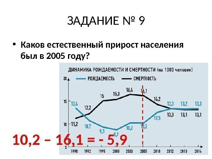 ЗАДАНИЕ № 9 • Каков естественный прирост населения был в 2005 году? 10, 2