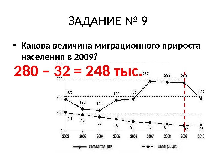 ЗАДАНИЕ № 9 • Какова величина миграционного прироста населения в 2009?  280 –