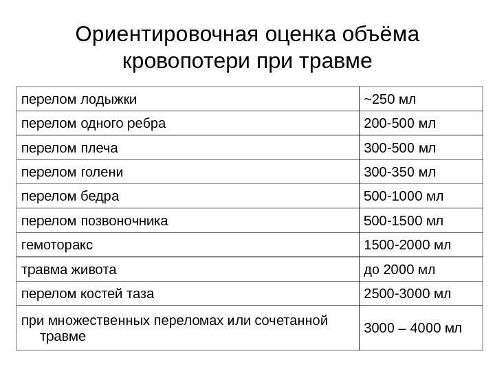 Ориентировочная оценка объёма кровопотери при травме перелом лодыжки ~ 250 мл перелом одного ребра