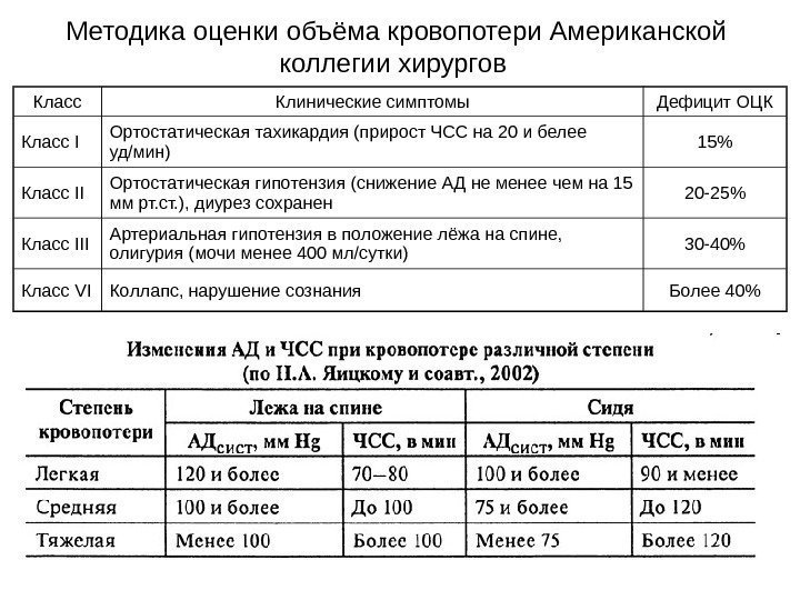 Класс Клинические симптомы Дефицит ОЦК Класс I Ортостатическая тахикардия (прирост ЧСС на 20 и