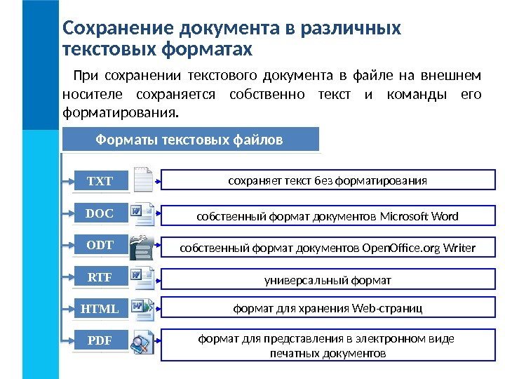 Сохранение документа в различных текстовых форматах При сохранении текстового документа в файле на 