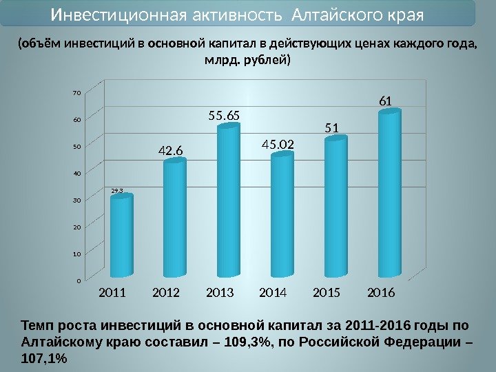 (объём инвестиций в основной капитал в действующих ценах каждого года,  млрд. рублей) 