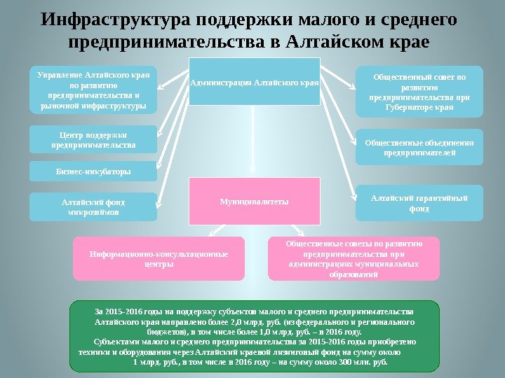 Инфраструктура поддержки малого и среднего предпринимательства в Алтайском крае Общественный совет по развитию предпринимательства