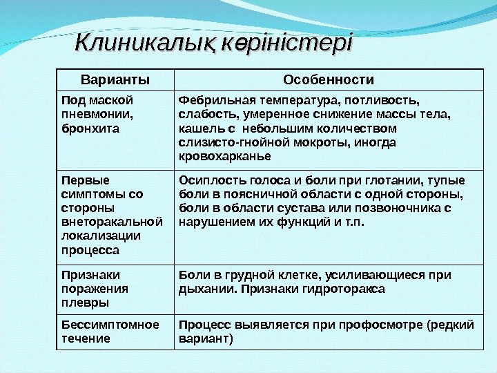 Варианты Особенности Под маской пневмонии,  бронхита Фебрильная температура, потливость,  слабость, умеренное снижение